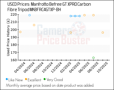 Best Price History for the Manfrotto Befree GT XPRO Carbon Fibre Tripod MKBFRC4GTXP-BH