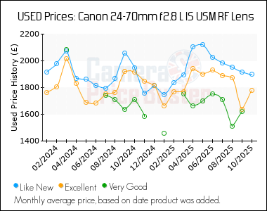 Best Price History for the Canon 24-70mm f2.8 L IS USM RF Lens