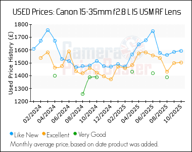 Best Price History for the Canon 15-35mm f2.8 L IS USM RF Lens