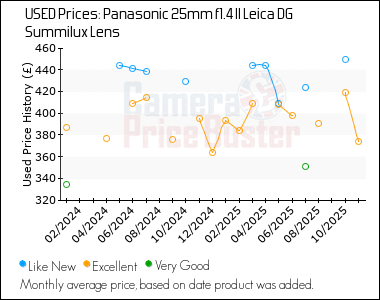 Best Price History for the Panasonic 25mm f1.4 II Leica DG Summilux Lens