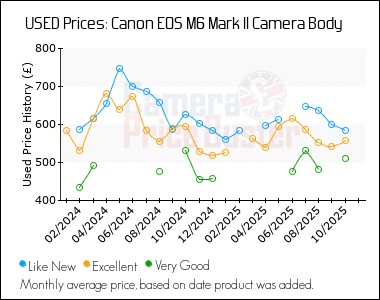 Best Price History for the Canon M6 Mark II Camera Body