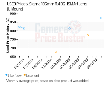 Best Price History for the Sigma 105mm f1.4 DG HSM Art Lens (L-Mount)