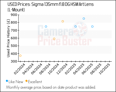 Best Price History for the Sigma 135mm f1.8 DG HSM Art Lens (L-Mount)