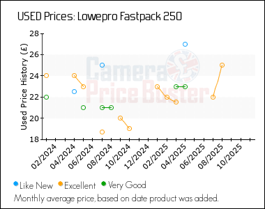 Best Price History for the Lowepro Fastpack 250