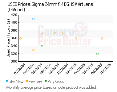 Best Price History for the Sigma 24mm f1.4 DG HSM Art Lens (L-Mount)