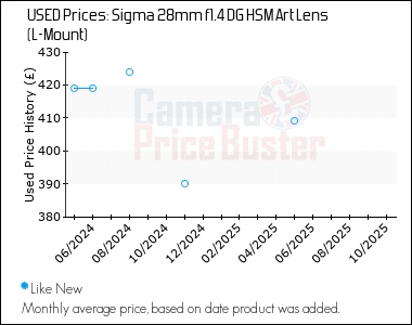 Best Price History for the Sigma 28mm f1.4 DG HSM Art Lens (L-Mount)