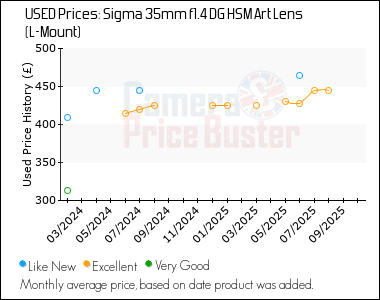 Best Price History for the Sigma 35mm f1.4 DG HSM Art Lens (L-Mount)