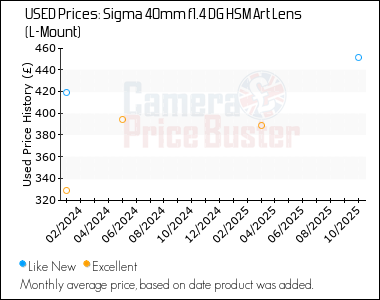 Best Price History for the Sigma 40mm f1.4 DG HSM Art Lens (L-Mount)