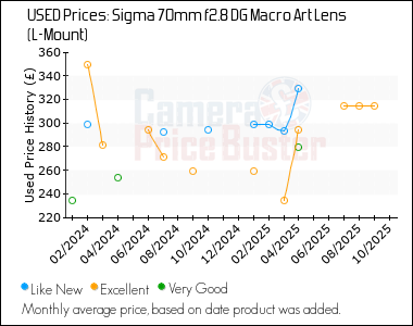 Best Price History for the Sigma 70mm f2.8 DG Macro Art Lens (L-Mount)