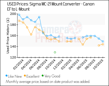 Best Price History for the Sigma MC-21 Mount Converter - Canon EF to L-Mount