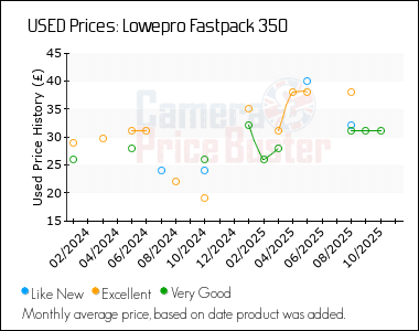 Best Price History for the Lowepro Fastpack 350