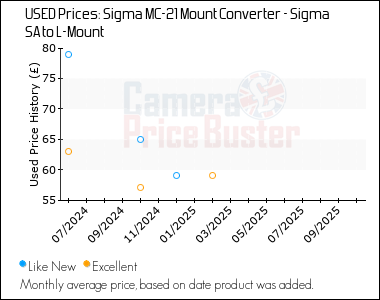 Best Price History for the Sigma MC-21 Mount Converter - Sigma SA to L-Mount
