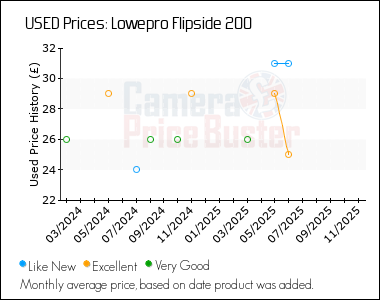 Best Price History for the Lowepro Flipside 200