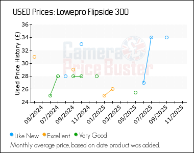 Best Price History for the Lowepro Flipside 300