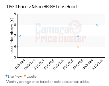 Best Price History for the Nikon HB-82 Lens Hood