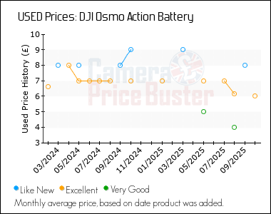 Best Price History for the DJI Osmo Action Battery