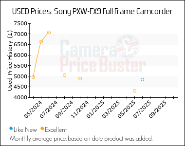 Best Price History for the Sony PXW-FX9 Full Frame Camcorder