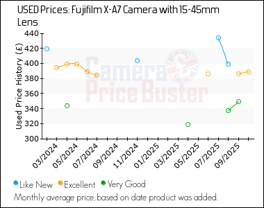 Best Price History for the Fujifilm X-A7 Camera with 15-45mm Lens