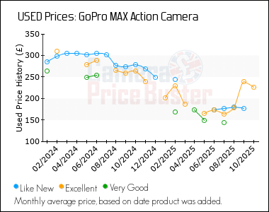 Best Price History for the GoPro MAX Action Camera