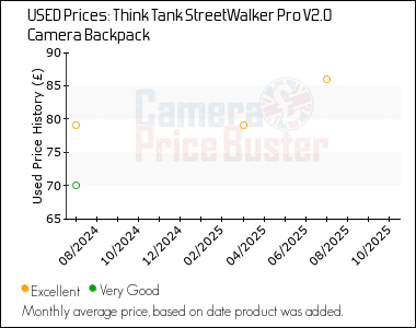 Best Price History for the Think Tank StreetWalker Pro V2.0 Camera Backpack