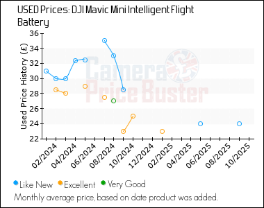 Best Price History for the DJI Mavic Mini Intelligent Flight Battery