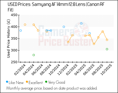Best Price History for the Samyang AF 14mm f2.8 Lens (Canon RF Fit)