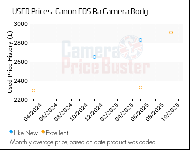 Best Price History for the Canon EOS Ra Camera Body
