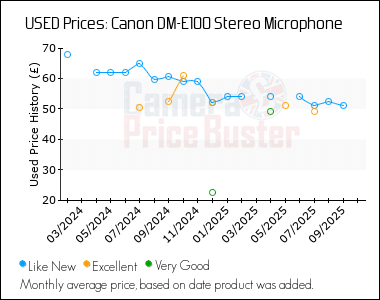 Best Price History for the Canon DM-E100 Stereo Microphone