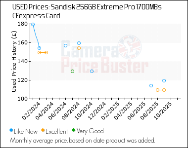 Best Price History for the Sandisk 256GB Extreme Pro 1700MBs CFexpress Card