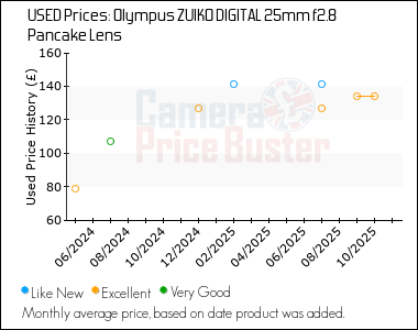 Best Price History for the Olympus ZUIKO DIGITAL 25mm f2.8 Pancake Lens