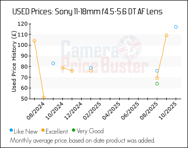 Best Price History for the Sony 11-18mm f4.5-5.6 DT AF Lens