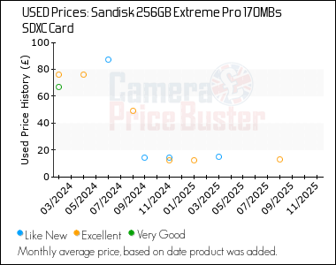 Best Price History for the Sandisk 256GB Extreme Pro 170MBs SDXC Card