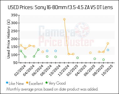 Best Price History for the Sony 16-80mm f3.5-4.5 ZA VS DT Lens