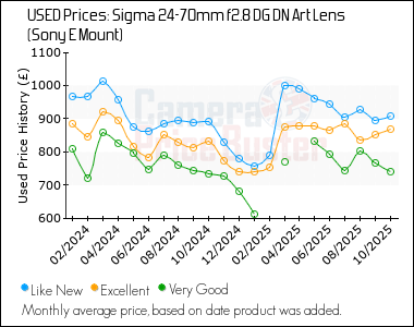 Best Price History for the Sigma 24-70mm f2.8 DG DN Art Lens (Sony E Mount)