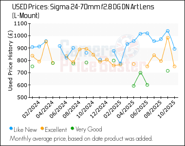 Best Price History for the Sigma 24-70mm f2.8 DG DN Art Lens (L-Mount)
