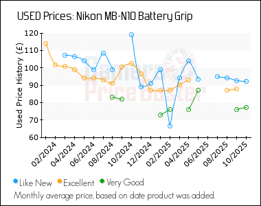 Best Price History for the Nikon MB-N10 Battery Grip