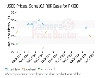 Best Price History for the Sony LCJ-RXK Case for RX100