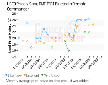 Best Price History for the Sony RMT-P1BT Bluetooth Remote Commander