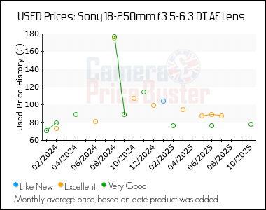 Best Price History for the Sony 18-250mm f3.5-6.3 DT AF Lens