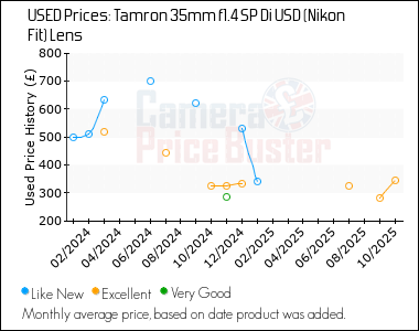 Best Price History for the Tamron 35mm f1.4 SP Di USD (Nikon Fit) Lens