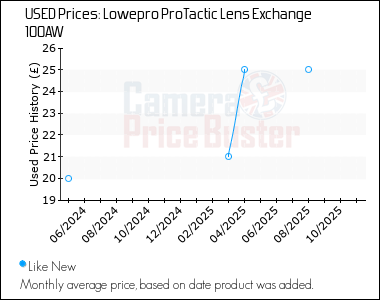 Best Price History for the Lowepro ProTactic Lens Exchange 100AW