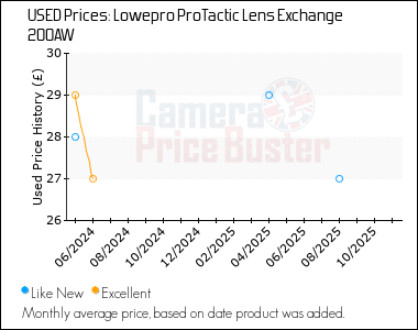 Best Price History for the Lowepro ProTactic Lens Exchange 200AW