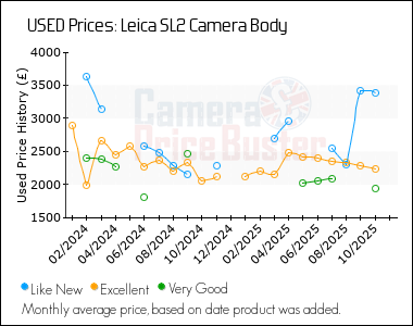 Best Price History for the Leica SL2 Camera Body