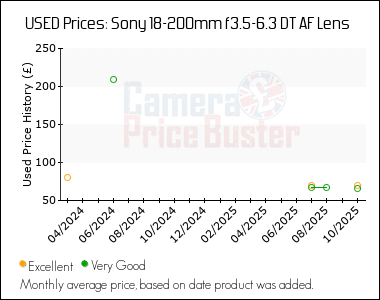 Best Price History for the Sony 18-200mm f3.5-6.3 DT AF Lens