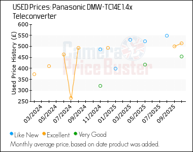 Best Price History for the Panasonic DMW-TC14E 1.4x Teleconverter