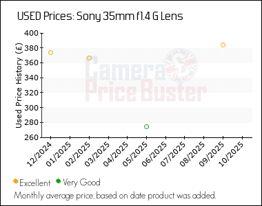 Best Price History for the Sony 35mm f1.4 G Lens