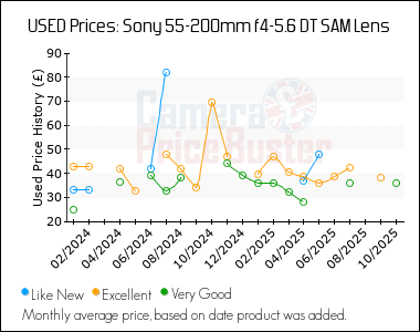 Best Price History for the Sony 55-200mm f4-5.6 DT SAM Lens
