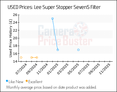 Best Price History for the Lee Super Stopper Seven5 Filter
