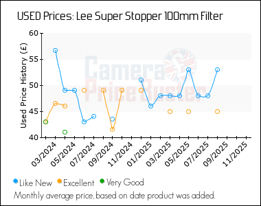 Best Price History for the Lee Super Stopper 100mm Filter
