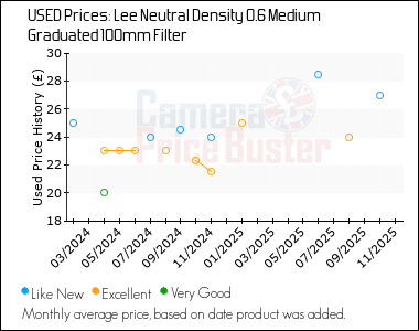 Best Price History for the Lee Neutral Density 0.6 Medium Graduated 100mm Filter